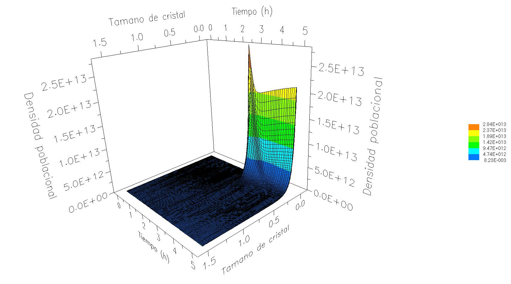 Modelo y Simulación de un cristalizador continuo de mezcla perfecta utilizando el método de volúmenes finitos para la resolución de los balances de población